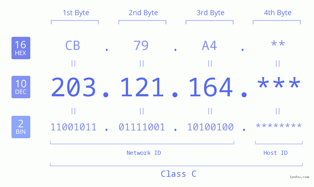 IP Address: 203.121.164 Data Structure Chart BIN DEC HEX IPv4: 203.121.164 Network Class, Net ID, Host ID