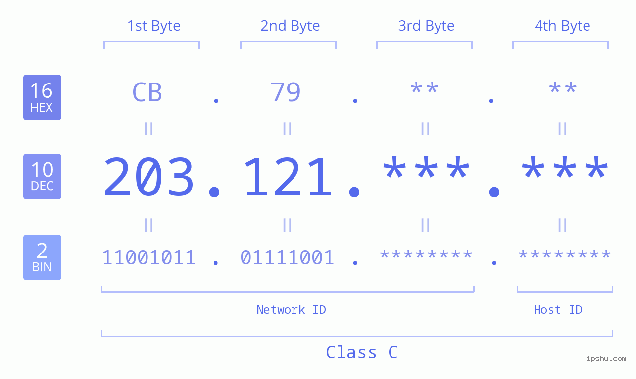 IPv4: 203.121 Network Class, Net ID, Host ID