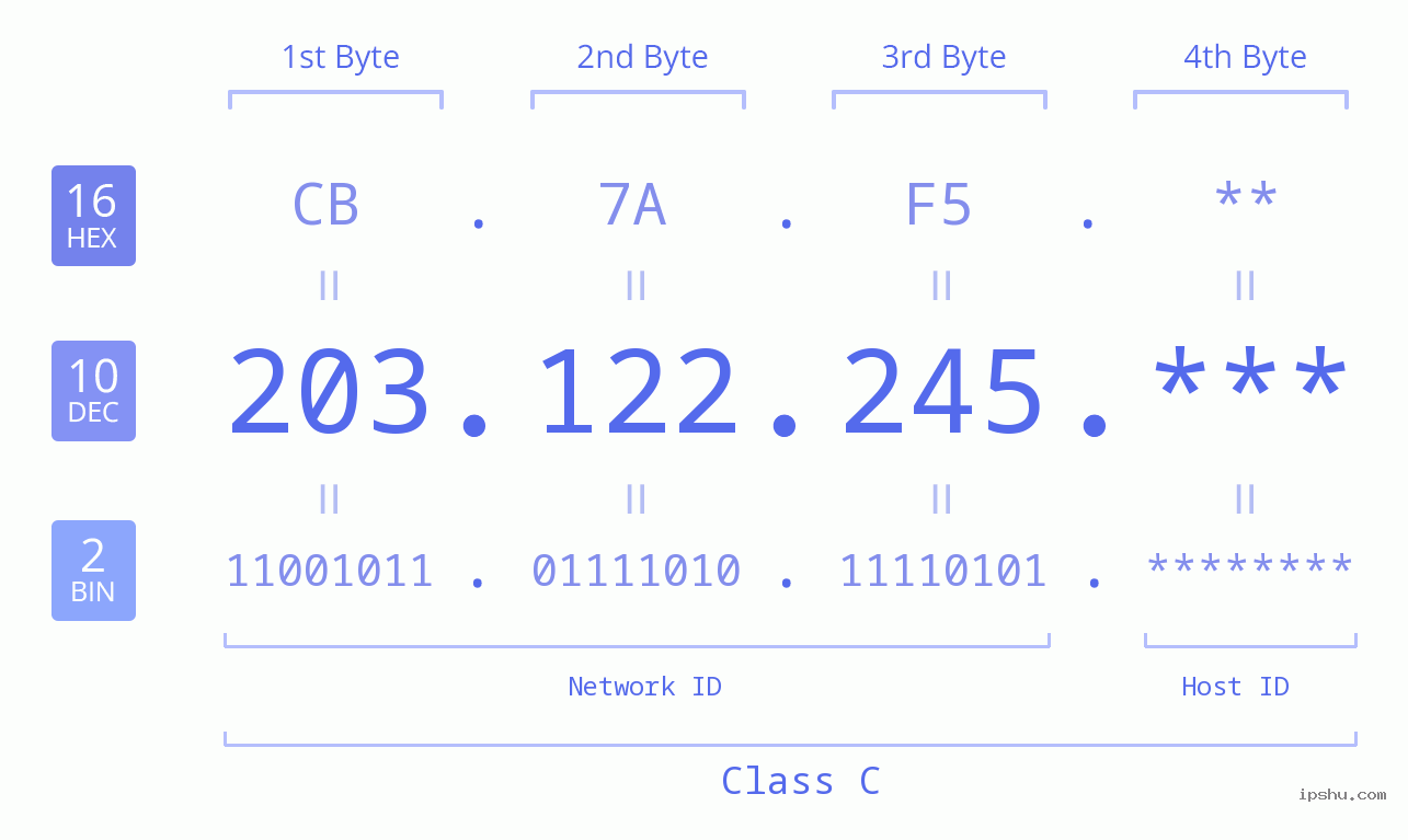 IP Address: 203.122.245 Data Structure Chart BIN DEC HEX IPv4: 203.122.245 Network Class, Net ID, Host ID