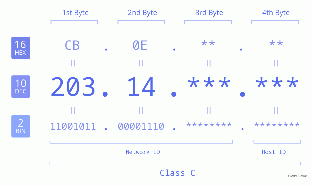 IPv4: 203.14 Network Class, Net ID, Host ID