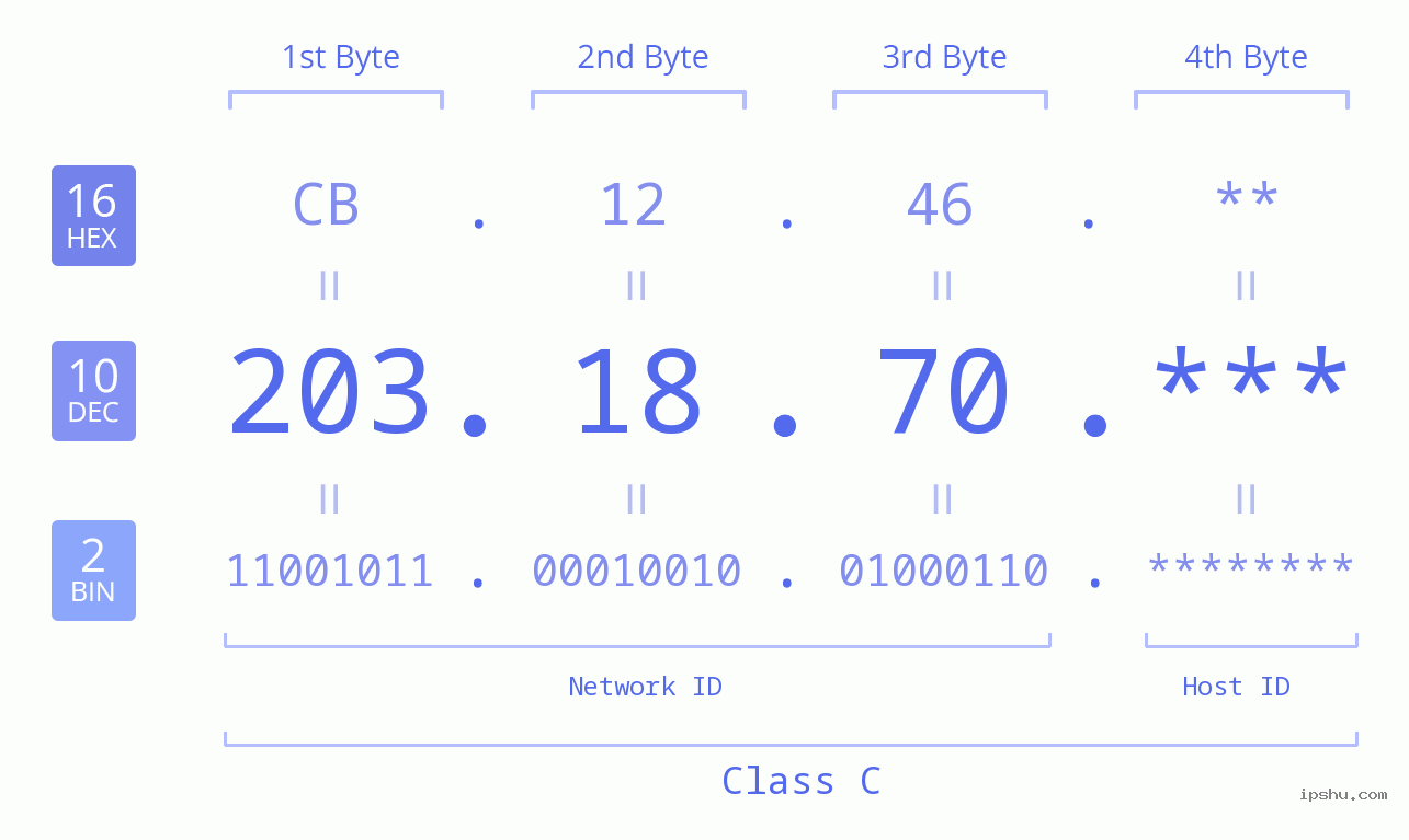 IP Address: 203.18.70 Data Structure Chart BIN DEC HEX IPv4: 203.18.70 Network Class, Net ID, Host ID