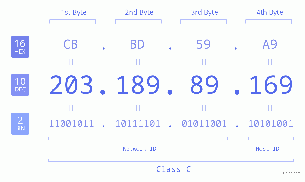 IPv4: 203.189.89.169 Network Class, Net ID, Host ID