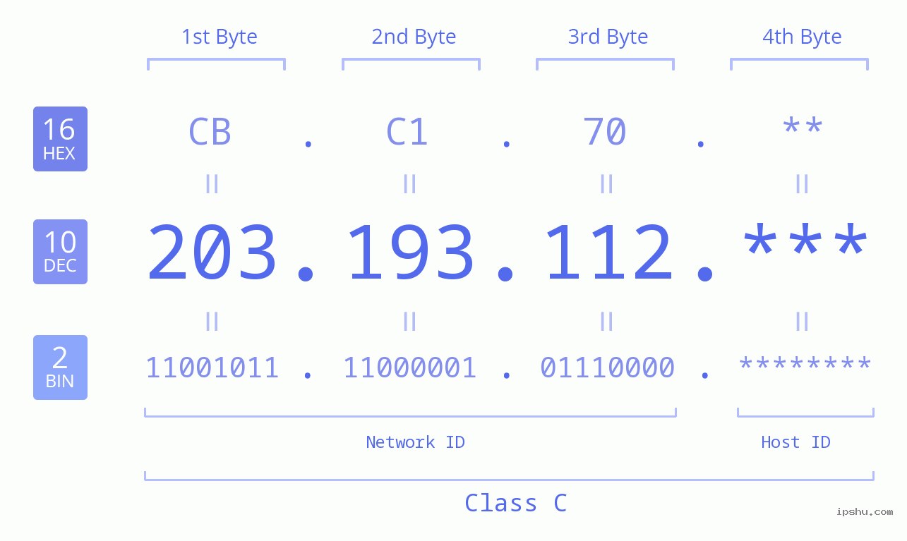IP Address: 203.193.112 Data Structure Chart BIN DEC HEX IPv4: 203.193.112 Network Class, Net ID, Host ID