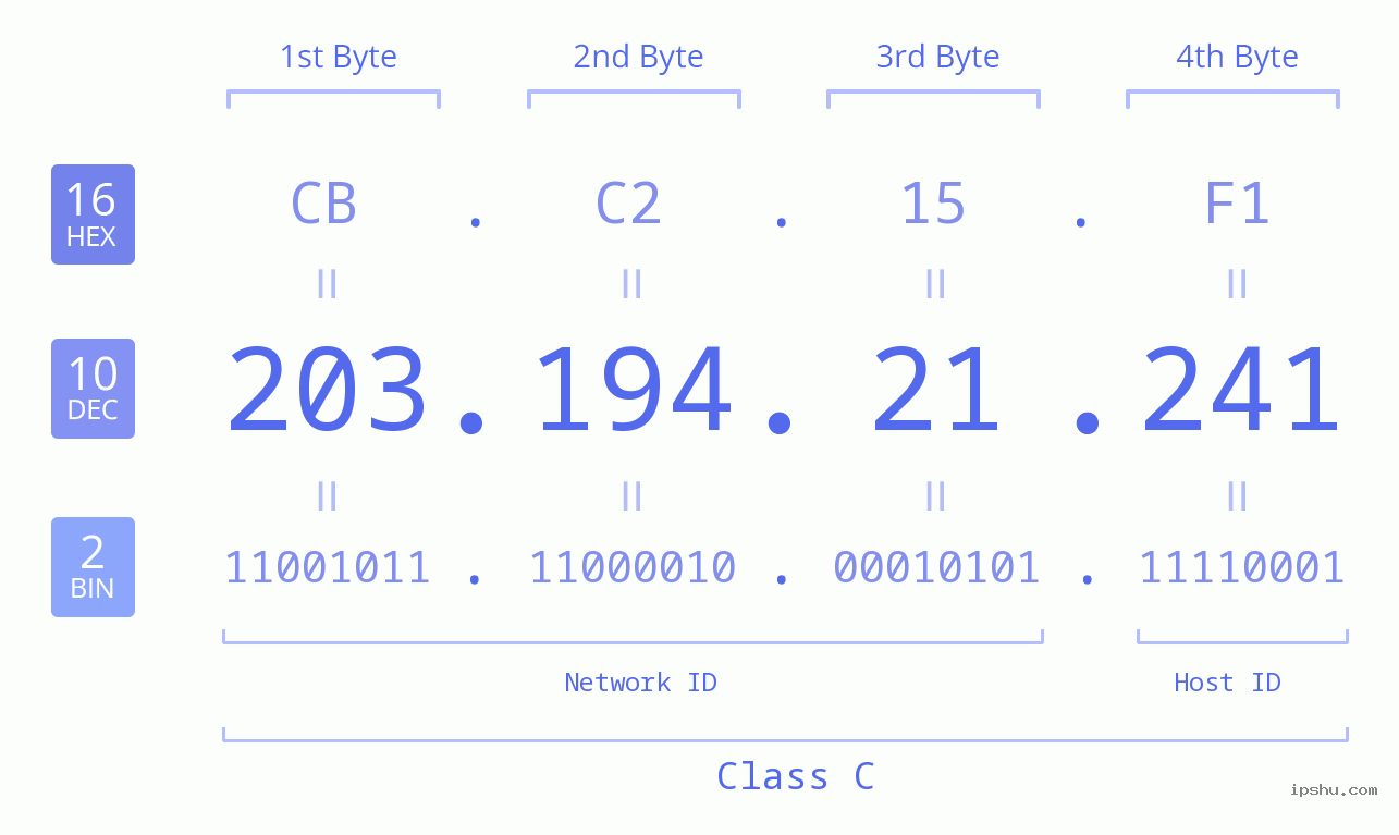 IP Address: 203.194.21.241 Data Structure Chart BIN DEC HEX IPv4: 203.194.21.241 Network Class, Net ID, Host ID