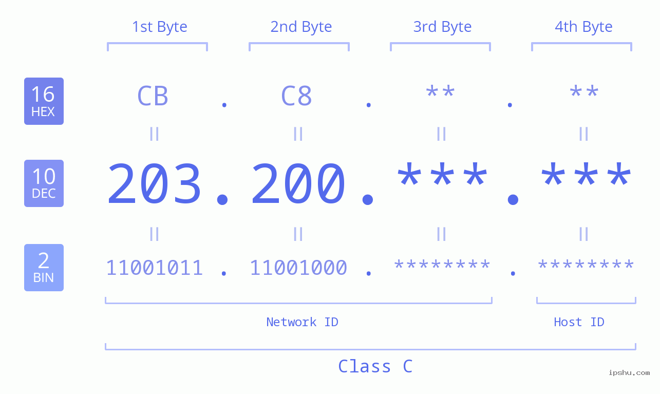 IPv4: 203.200 Network Class, Net ID, Host ID