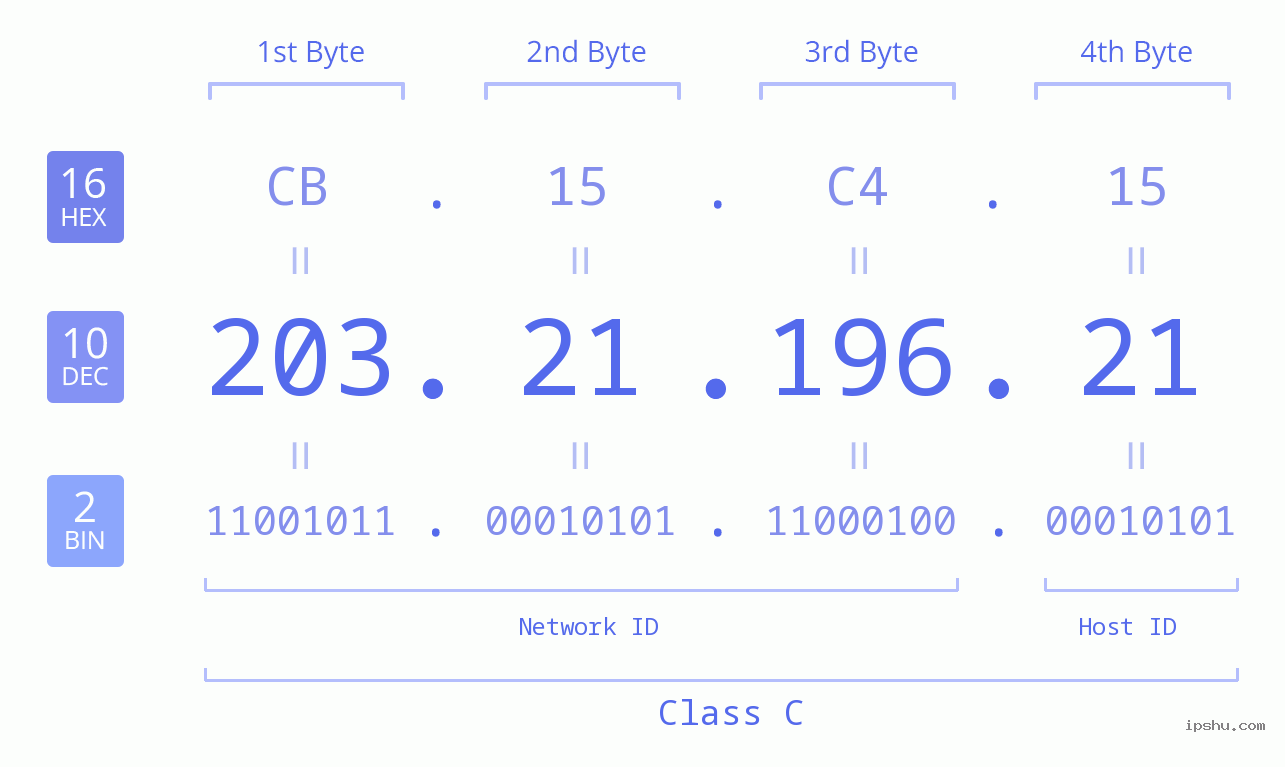 IP Address: 203.21.196.21 Data Structure Chart BIN DEC HEX IPv4: 203.21.196.21 Network Class, Net ID, Host ID