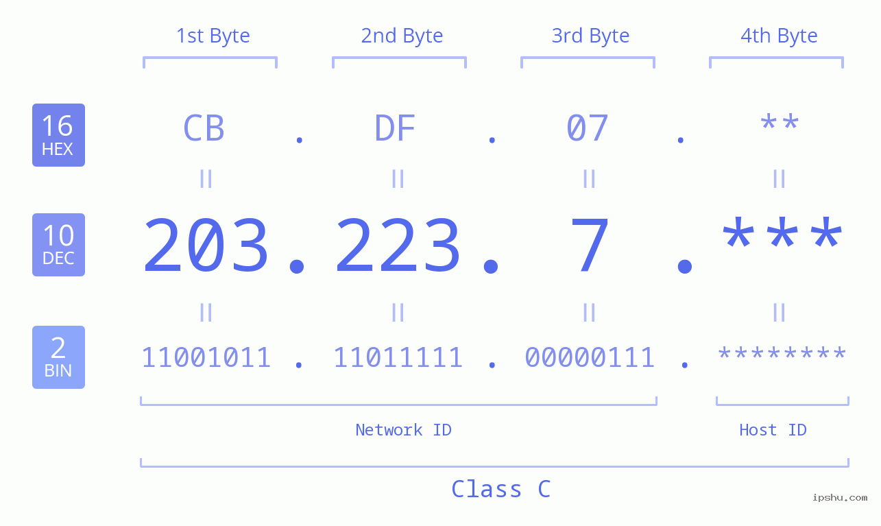 IP Address: 203.223.7 Data Structure Chart BIN DEC HEX IPv4: 203.223.7 Network Class, Net ID, Host ID