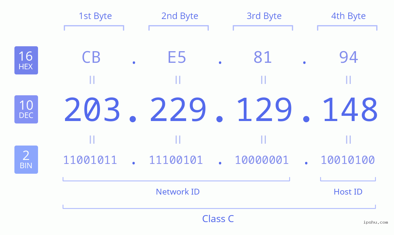 IPv4: 203.229.129.148 Network Class, Net ID, Host ID