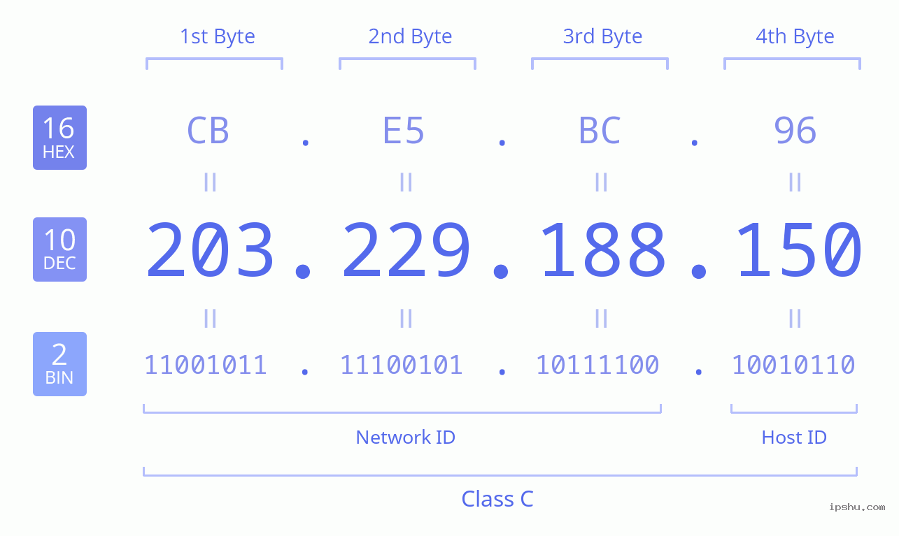 IPv4: 203.229.188.150 Network Class, Net ID, Host ID