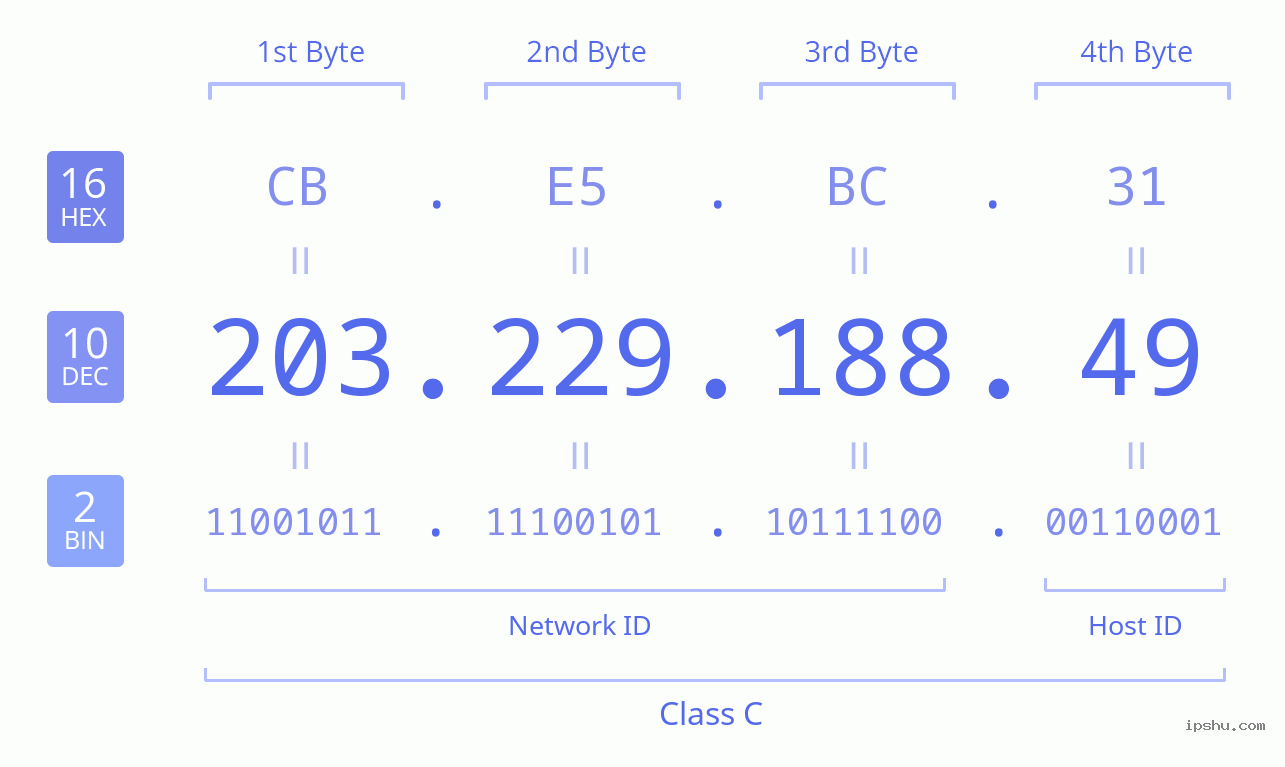 IPv4: 203.229.188.49 Network Class, Net ID, Host ID