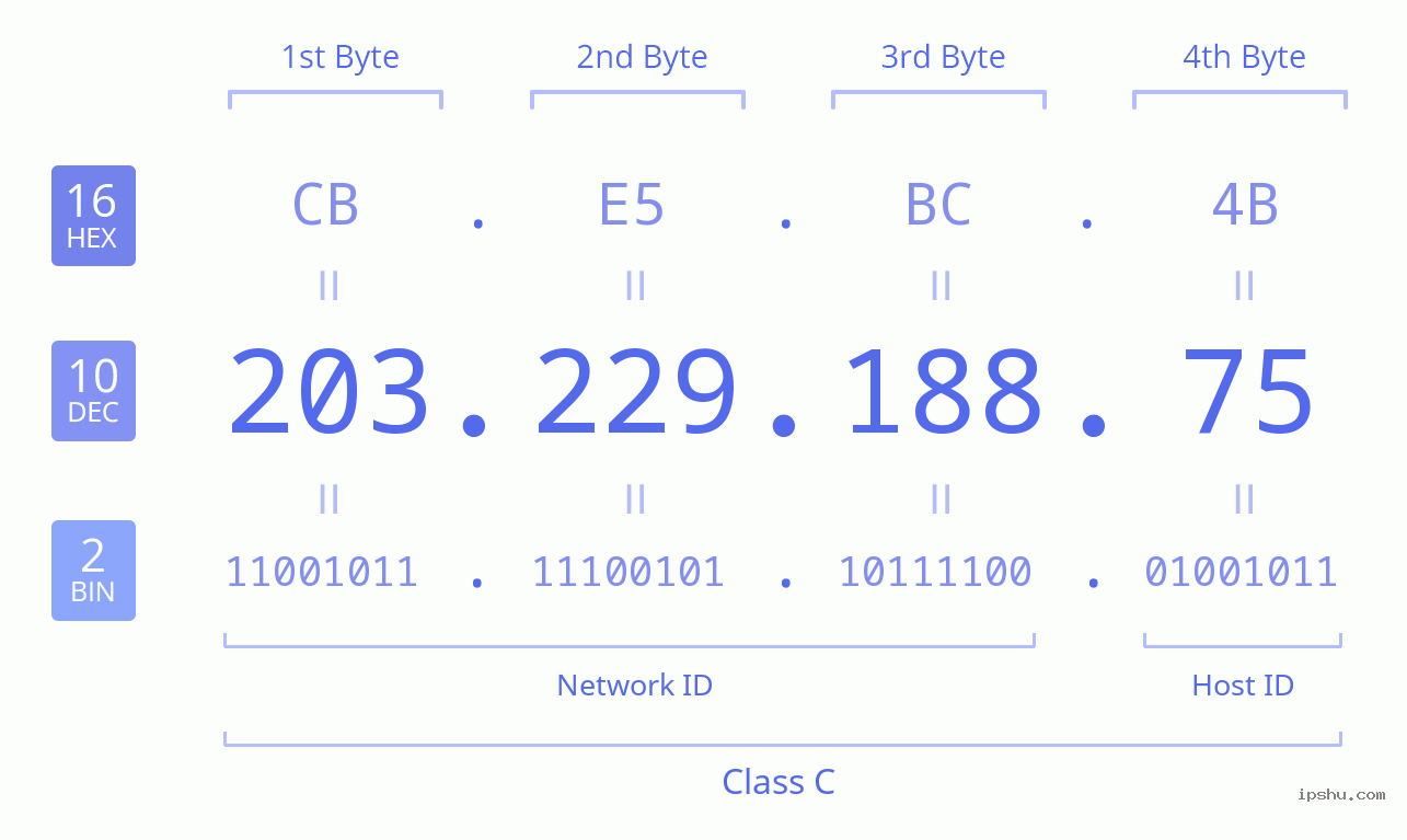 IPv4: 203.229.188.75 Network Class, Net ID, Host ID