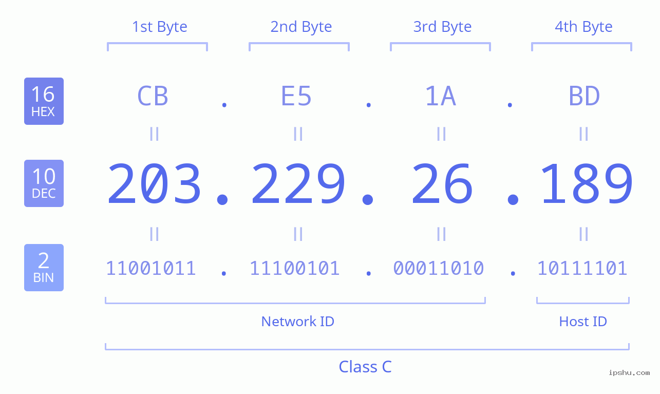 IPv4: 203.229.26.189 Network Class, Net ID, Host ID