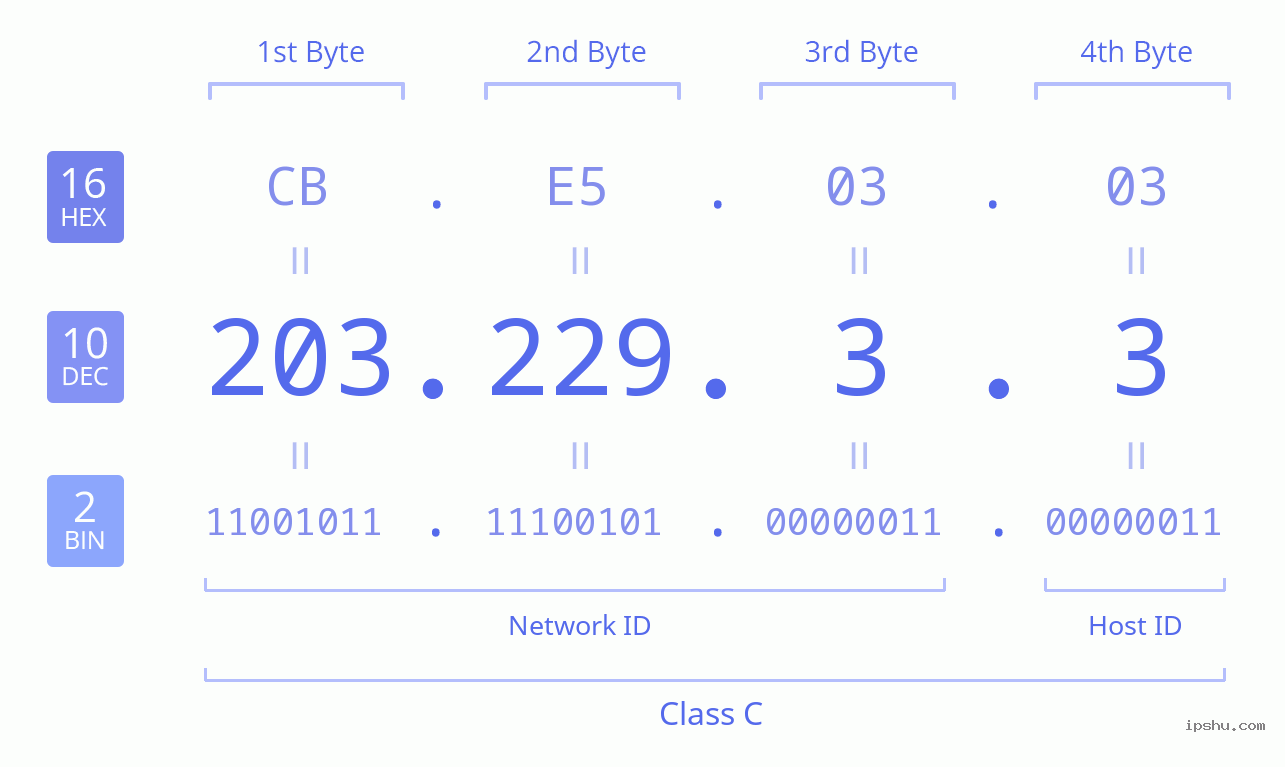 IPv4: 203.229.3.3 Network Class, Net ID, Host ID