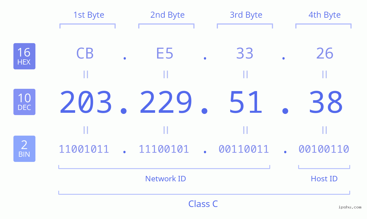 IPv4: 203.229.51.38 Network Class, Net ID, Host ID