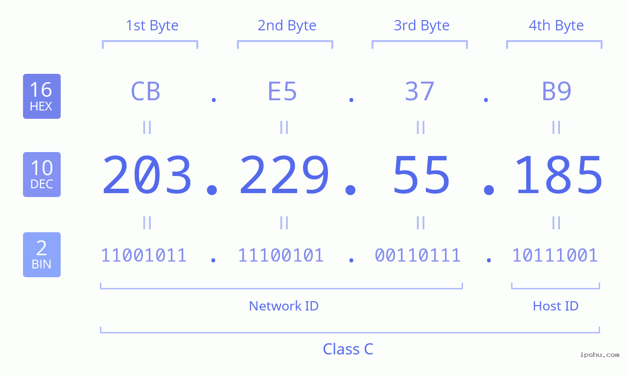 IPv4: 203.229.55.185 Network Class, Net ID, Host ID