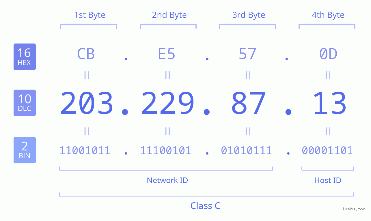 IPv4: 203.229.87.13 Network Class, Net ID, Host ID