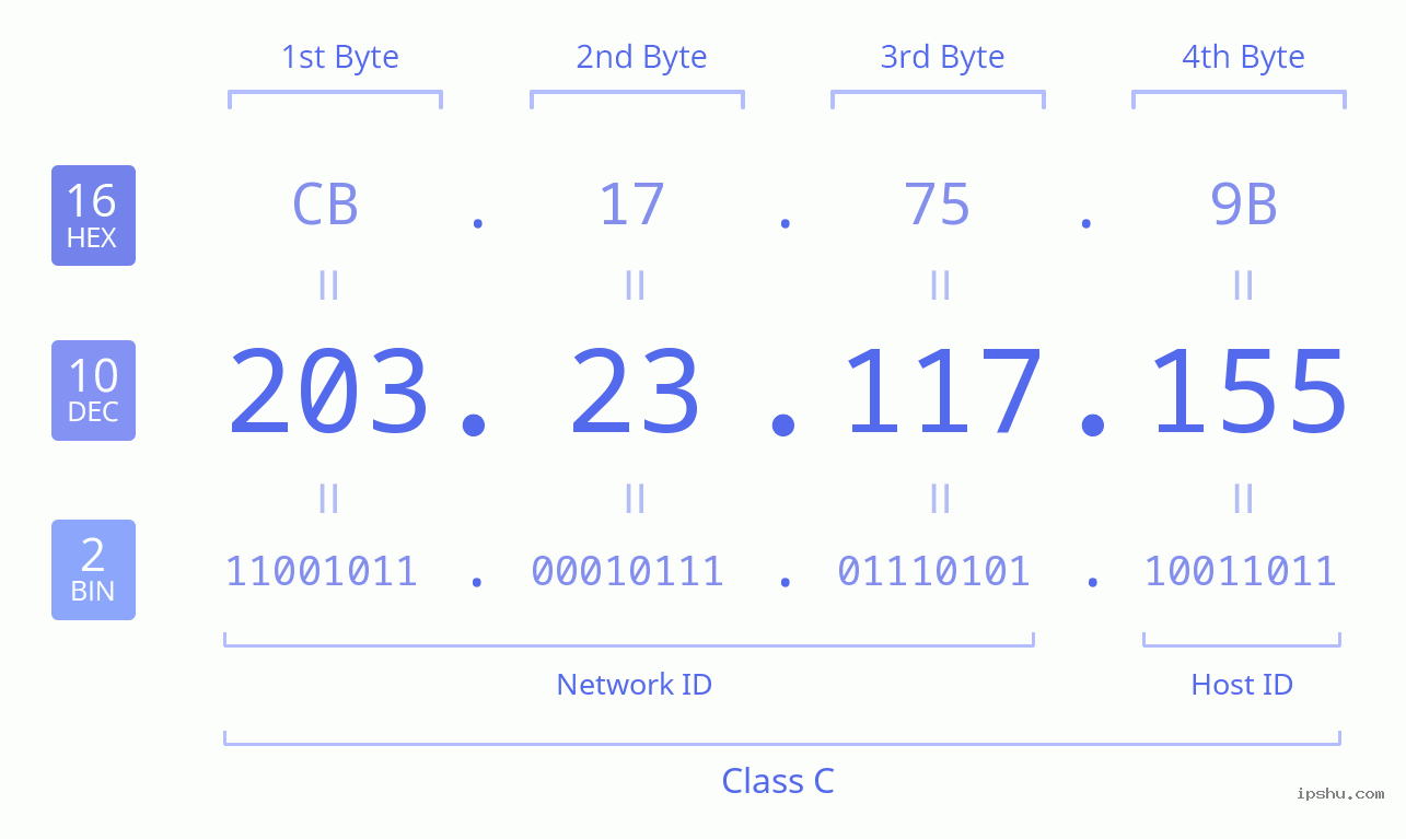 IPv4: 203.23.117.155 Network Class, Net ID, Host ID