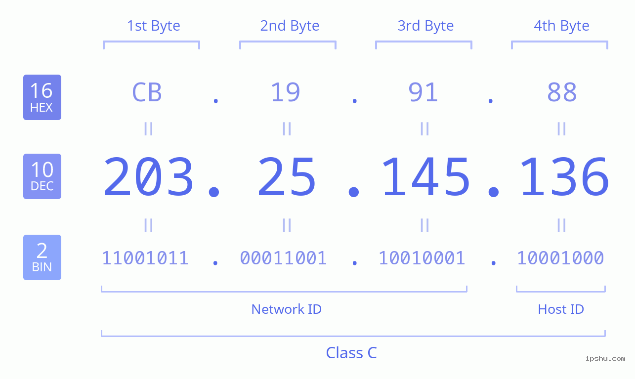 IPv4: 203.25.145.136 Network Class, Net ID, Host ID