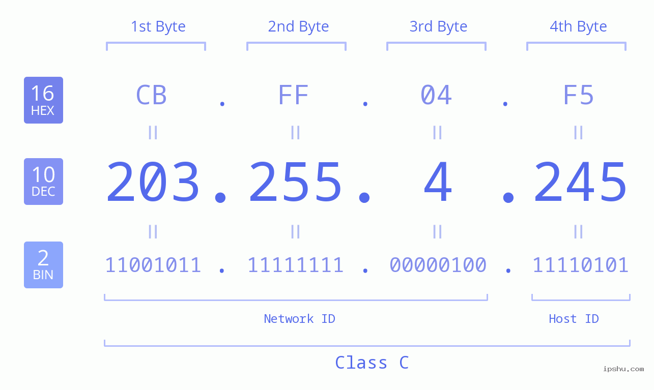 IPv4: 203.255.4.245 Network Class, Net ID, Host ID