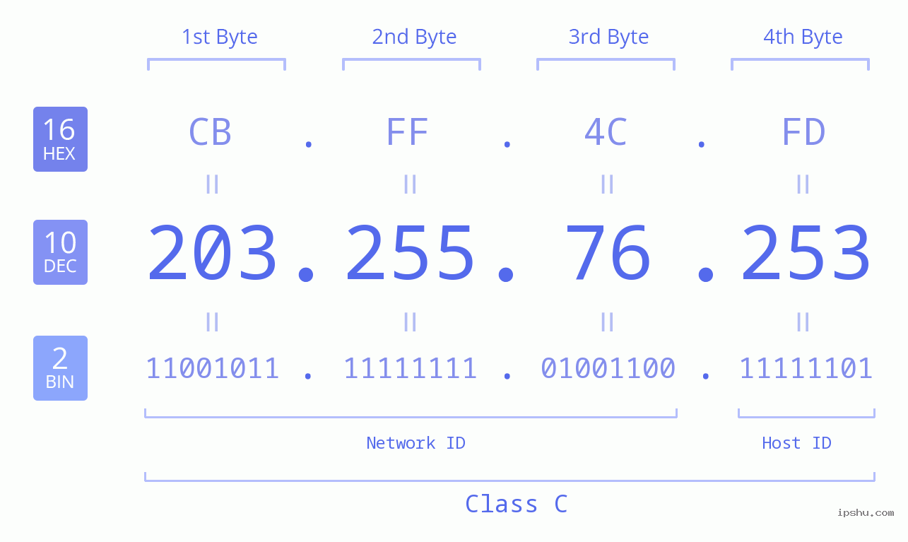 IPv4: 203.255.76.253 Network Class, Net ID, Host ID