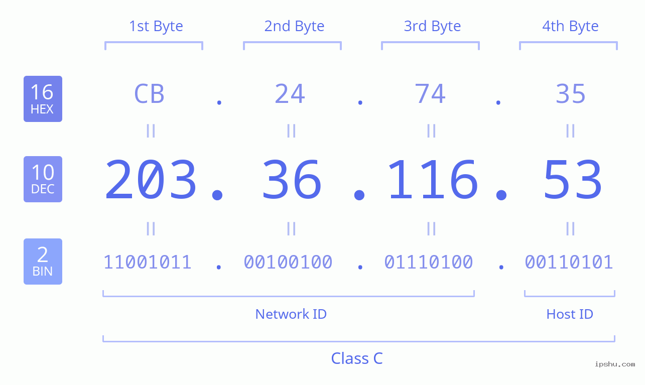 IPv4: 203.36.116.53 Network Class, Net ID, Host ID