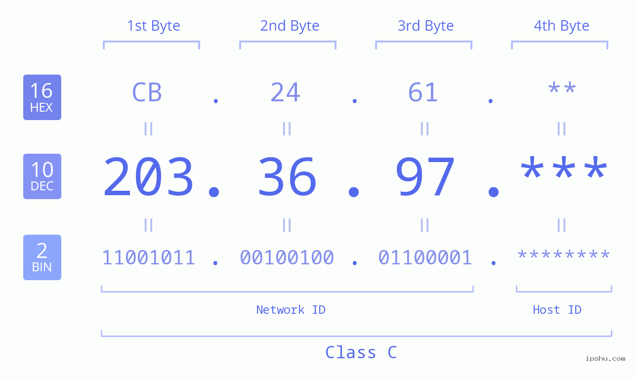 IP Address: 203.36.97 Data Structure Chart BIN DEC HEX IPv4: 203.36.97 Network Class, Net ID, Host ID