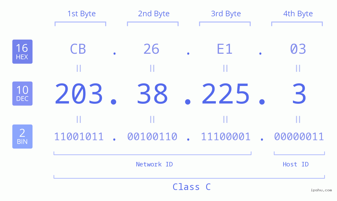 IP Address: 203.38.225.3 Data Structure Chart BIN DEC HEX IPv4: 203.38.225.3 Network Class, Net ID, Host ID