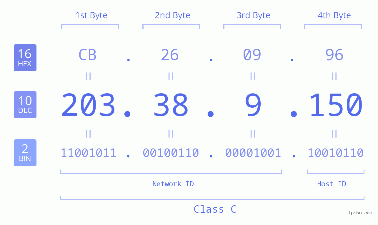 IP Address: 203.38.9.150 Data Structure Chart BIN DEC HEX IPv4: 203.38.9.150 Network Class, Net ID, Host ID