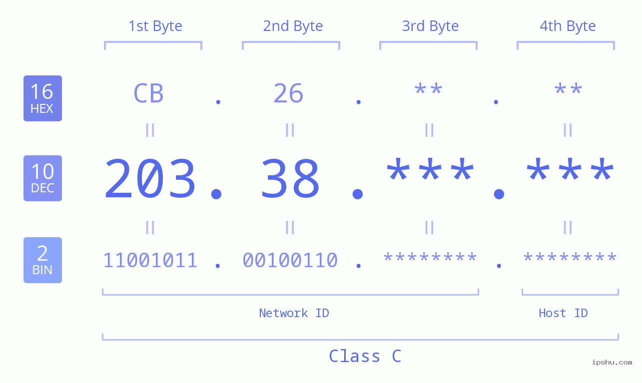 IPv4: 203.38 Network Class, Net ID, Host ID