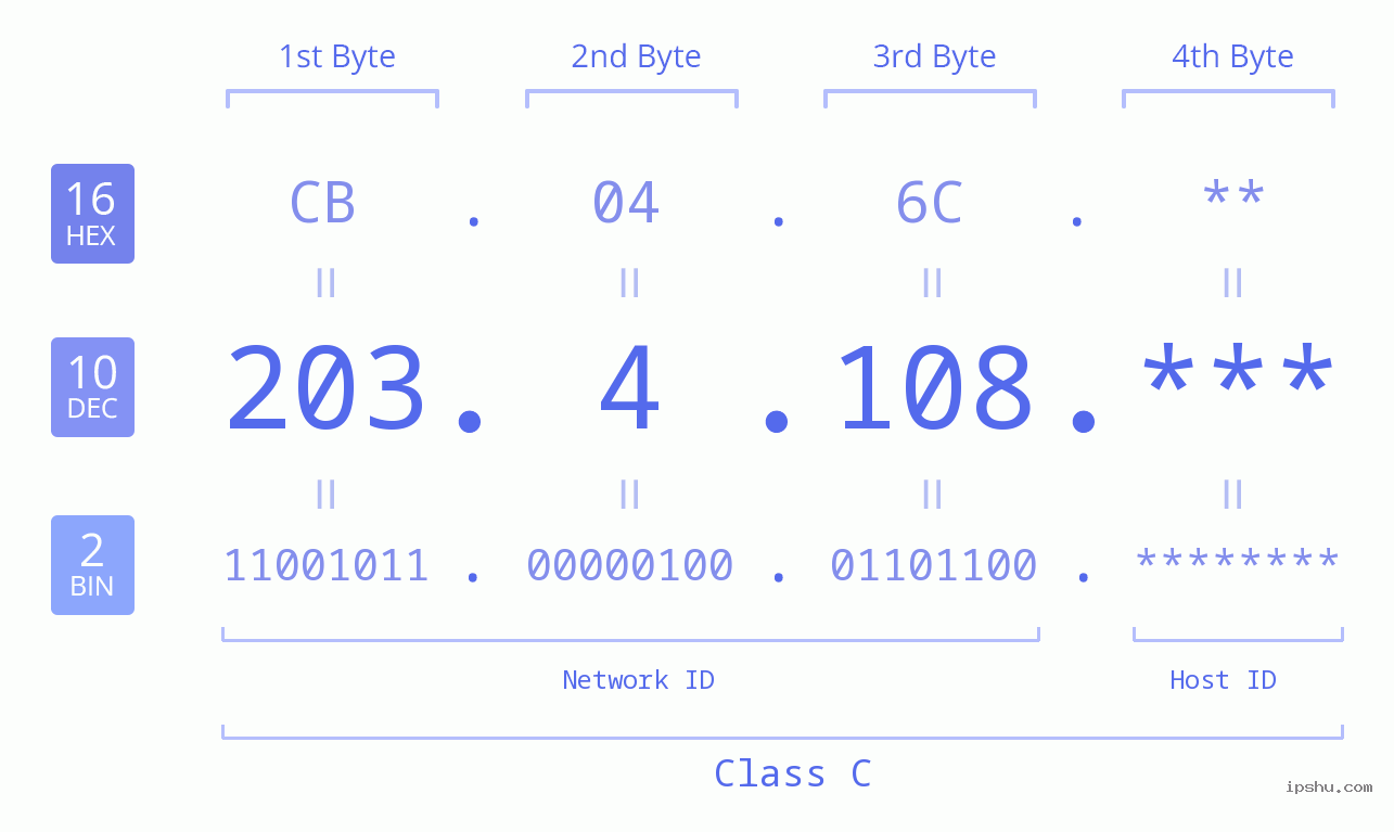 IP Address: 203.4.108 Data Structure Chart BIN DEC HEX IPv4: 203.4.108 Network Class, Net ID, Host ID