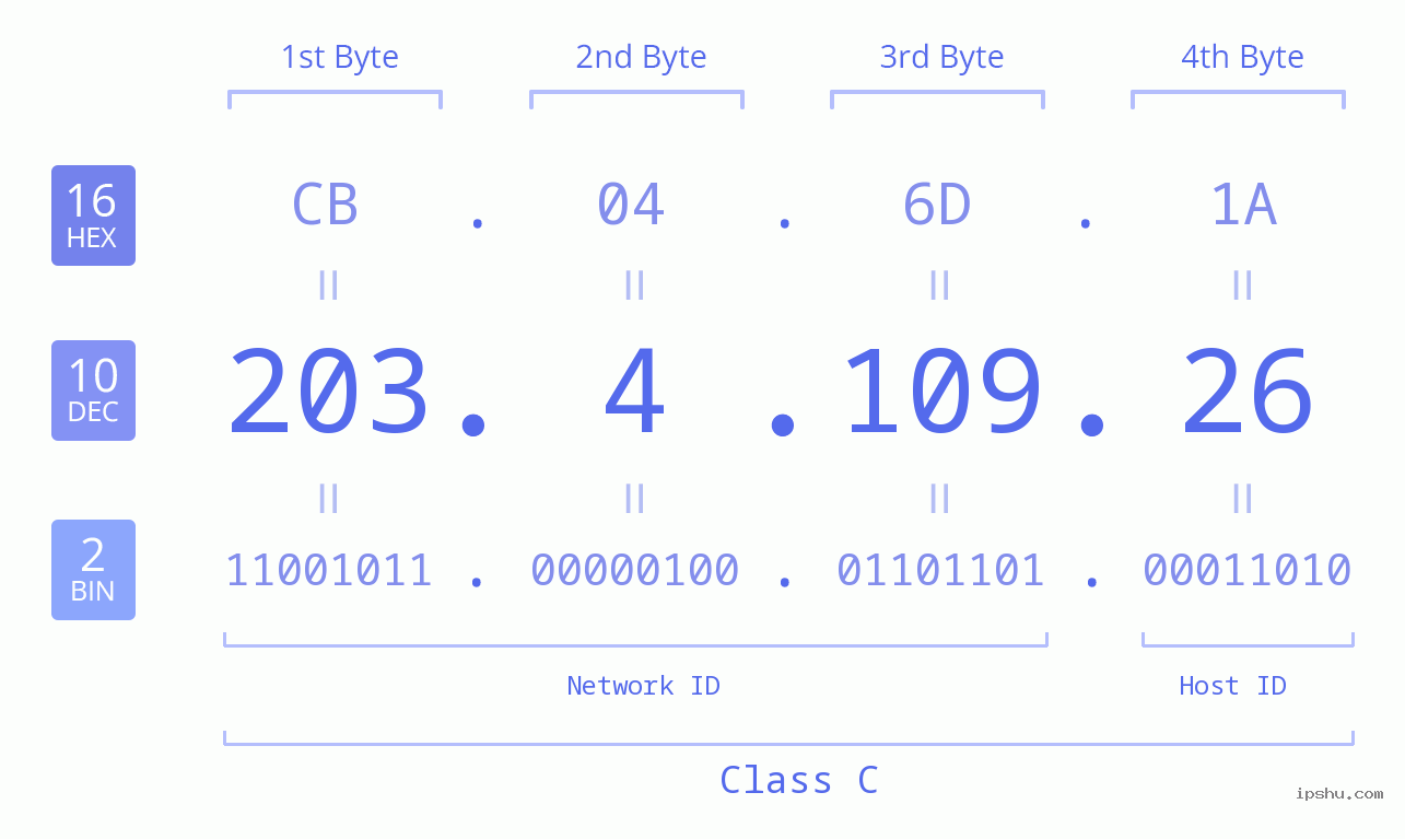 IPv4: 203.4.109.26 Network Class, Net ID, Host ID