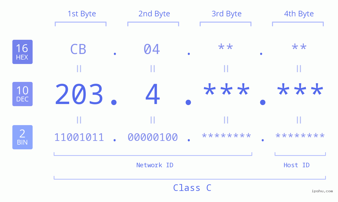 IPv4: 203.4 Network Class, Net ID, Host ID