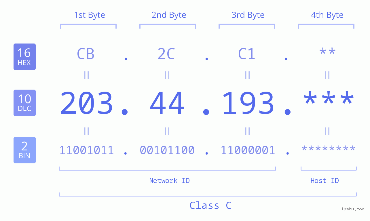 IP Address: 203.44.193 Data Structure Chart BIN DEC HEX IPv4: 203.44.193 Network Class, Net ID, Host ID