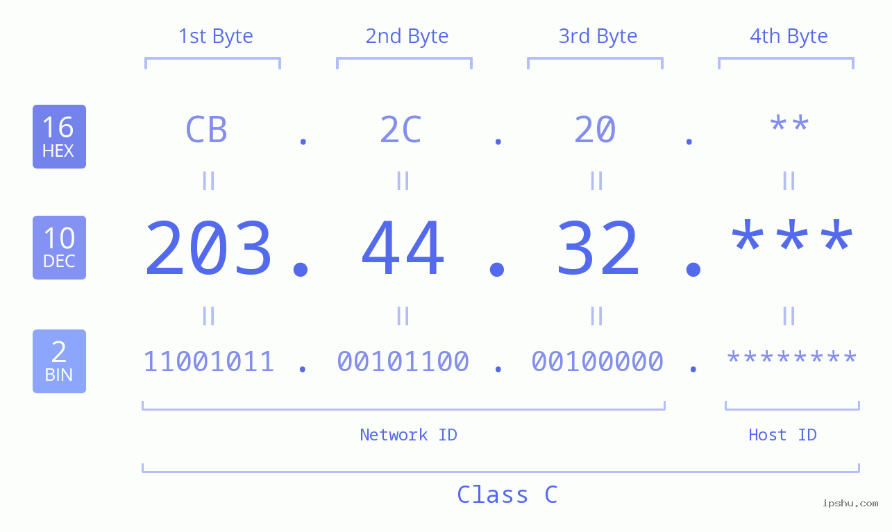 IP Address: 203.44.32 Data Structure Chart BIN DEC HEX IPv4: 203.44.32 Network Class, Net ID, Host ID