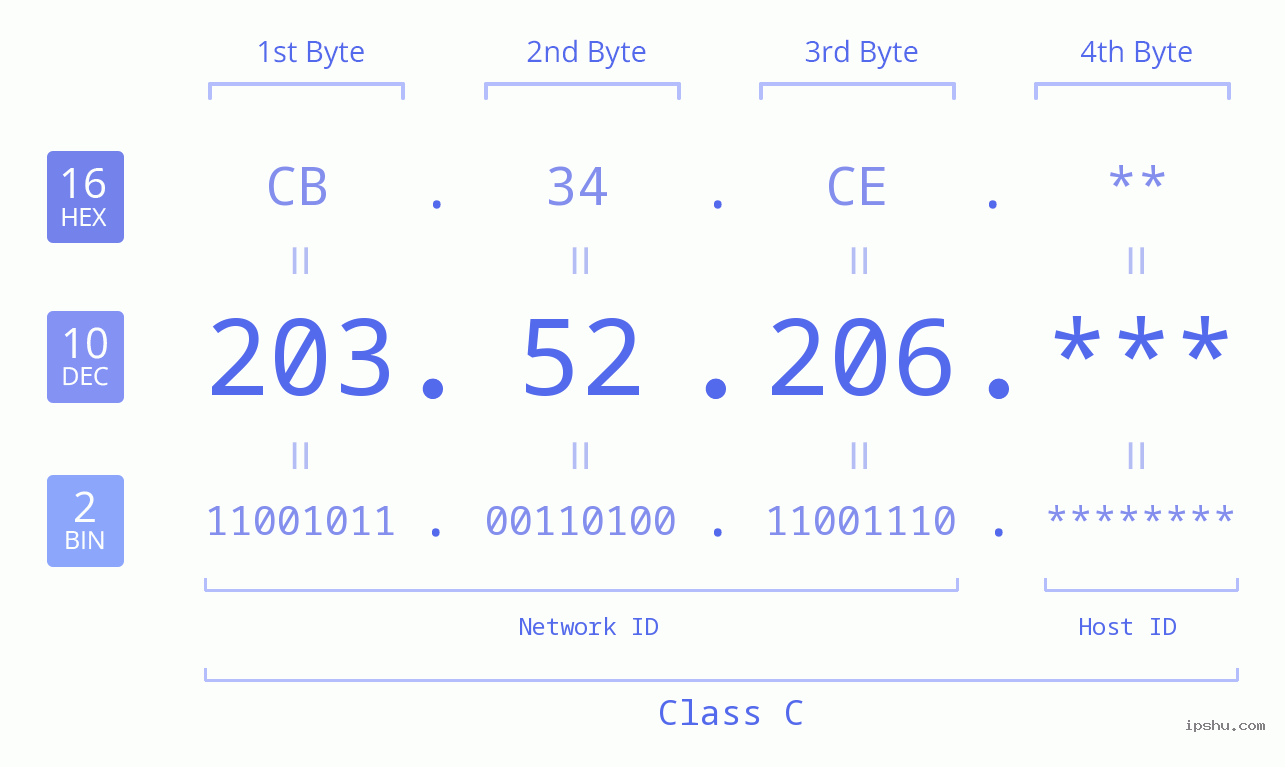 IP Address: 203.52.206 Data Structure Chart BIN DEC HEX IPv4: 203.52.206 Network Class, Net ID, Host ID