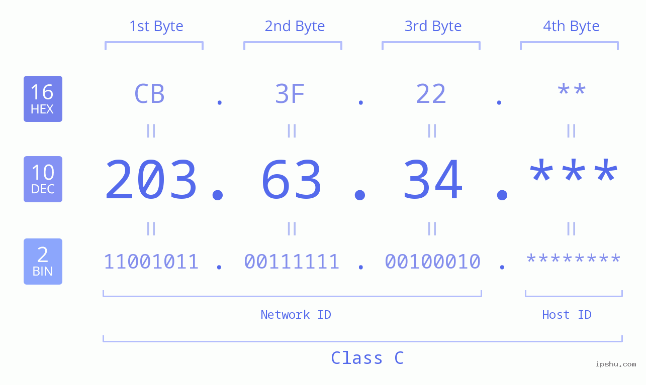 IP Address: 203.63.34 Data Structure Chart BIN DEC HEX IPv4: 203.63.34 Network Class, Net ID, Host ID
