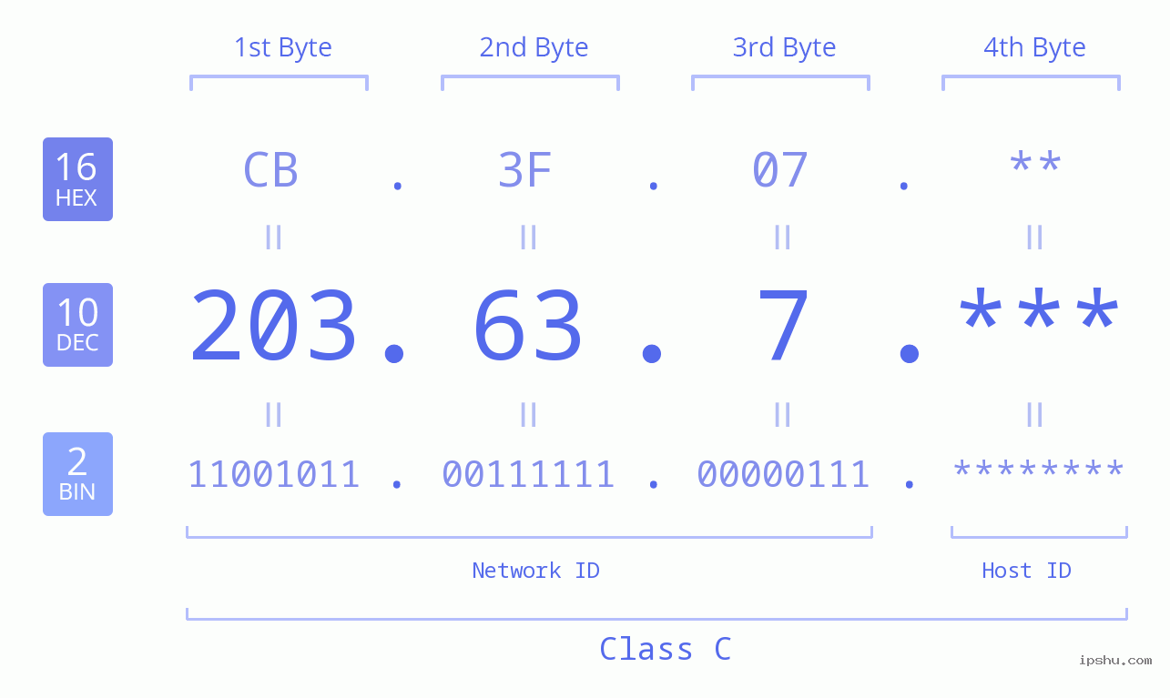 IP Address: 203.63.7 Data Structure Chart BIN DEC HEX IPv4: 203.63.7 Network Class, Net ID, Host ID