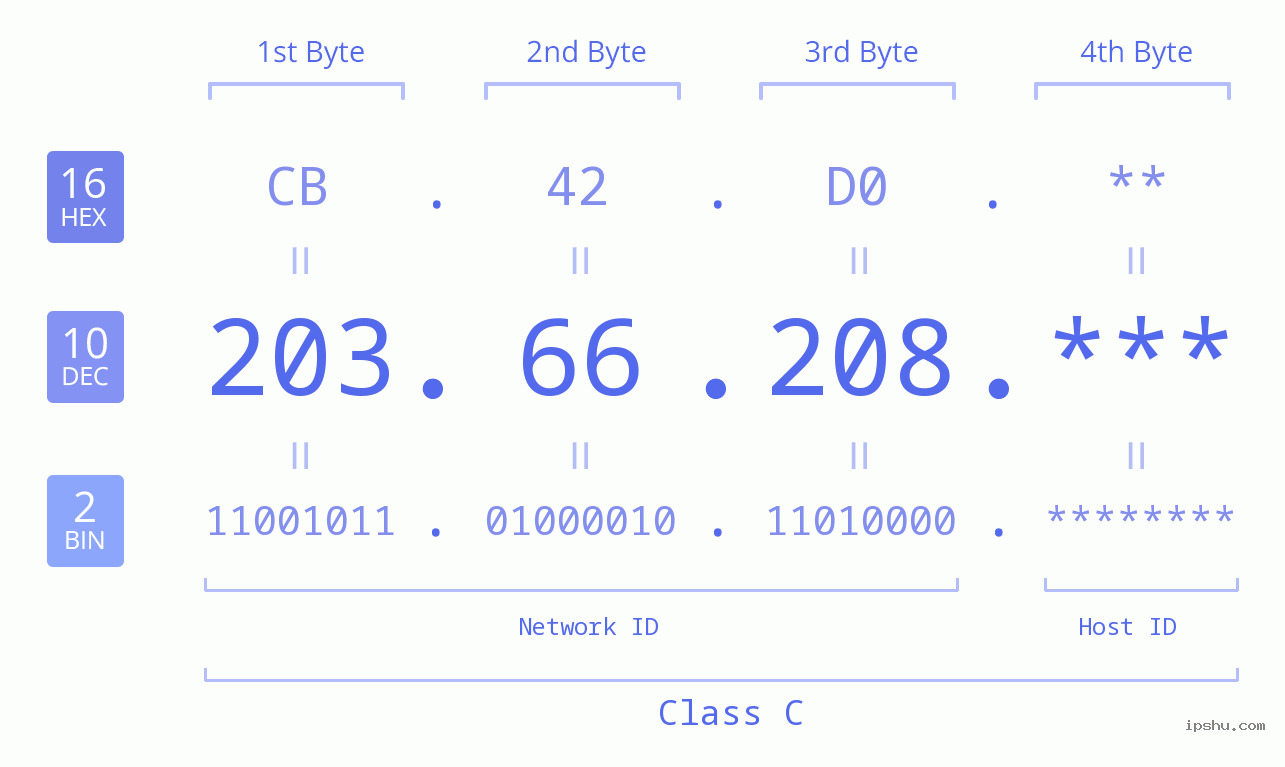 IP Address: 203.66.208 Data Structure Chart BIN DEC HEX IPv4: 203.66.208 Network Class, Net ID, Host ID