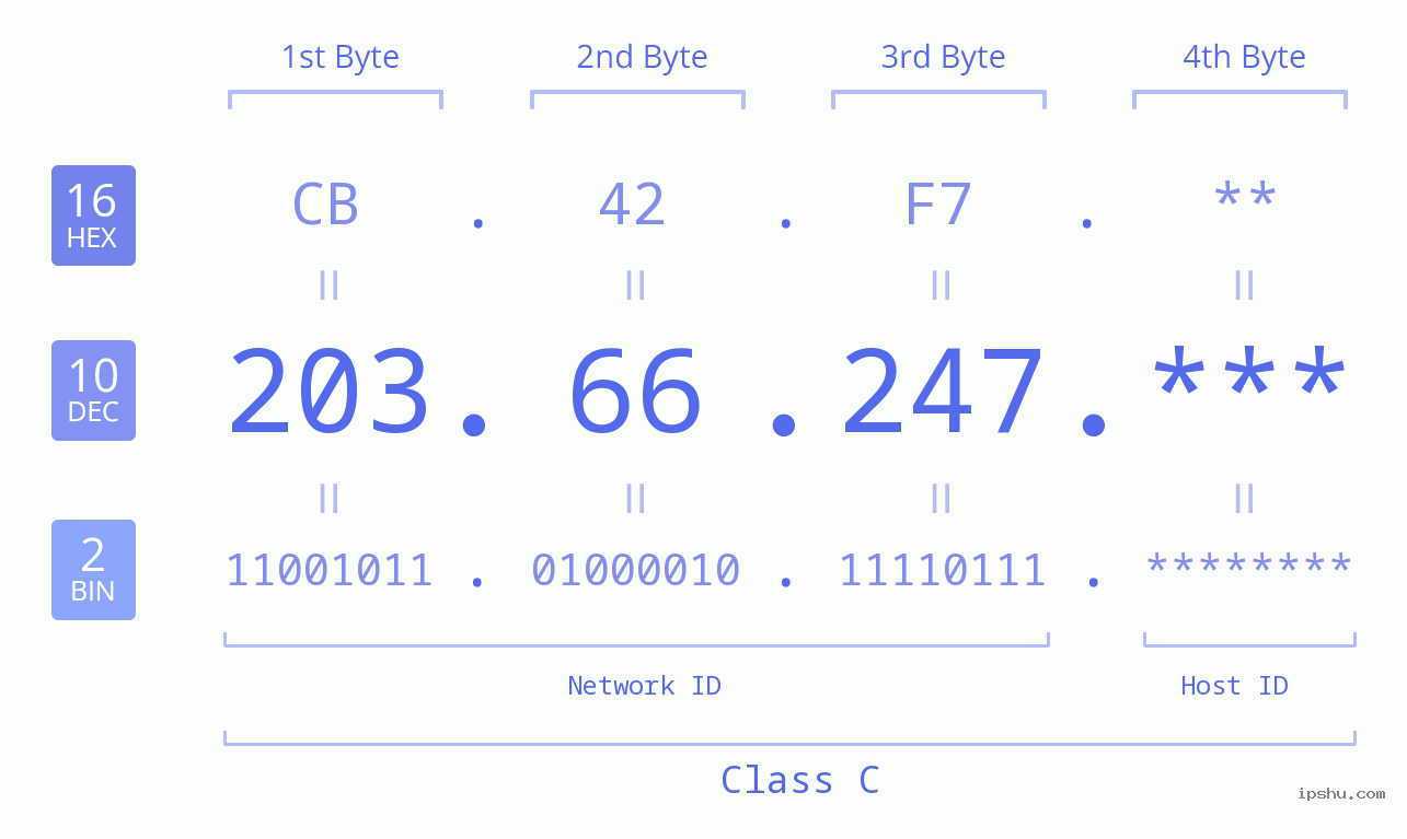 IP Address: 203.66.247 Data Structure Chart BIN DEC HEX IPv4: 203.66.247 Network Class, Net ID, Host ID
