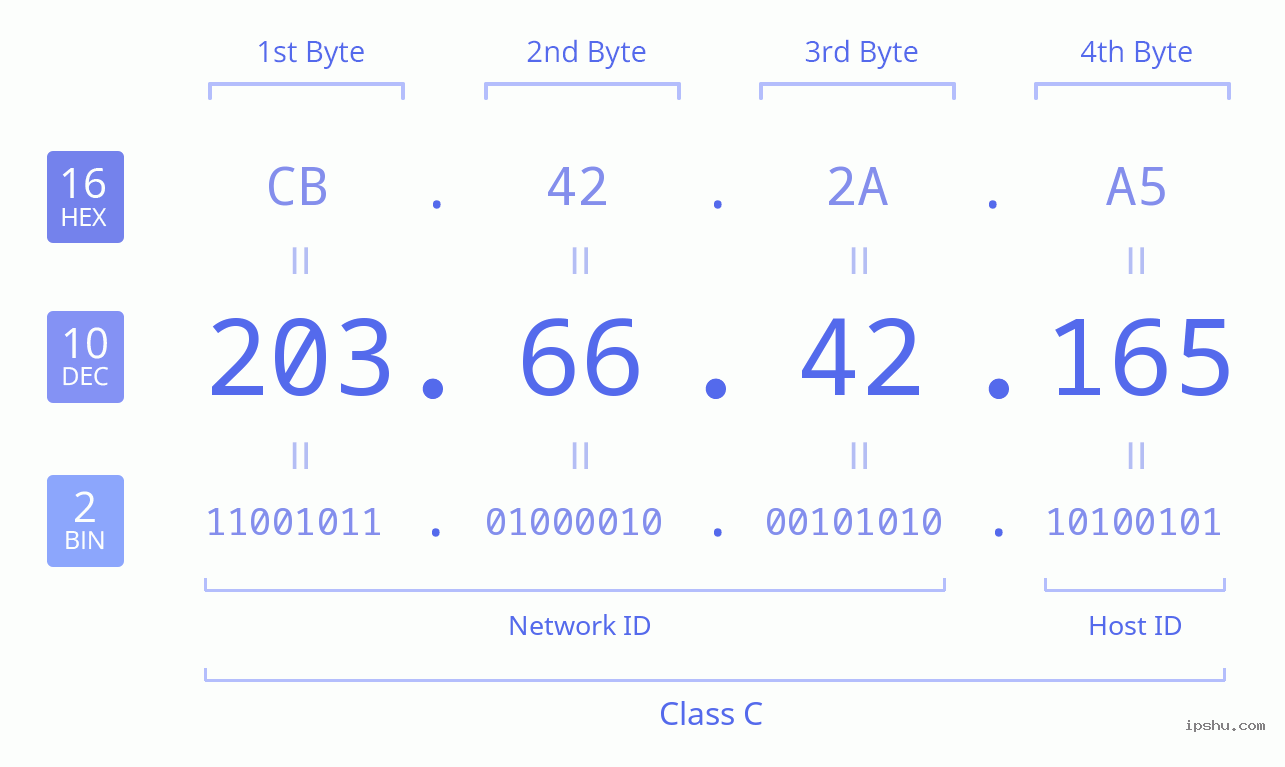 IPv4: 203.66.42.165 Network Class, Net ID, Host ID