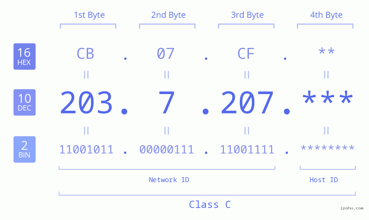 IP Address: 203.7.207 Data Structure Chart BIN DEC HEX IPv4: 203.7.207 Network Class, Net ID, Host ID