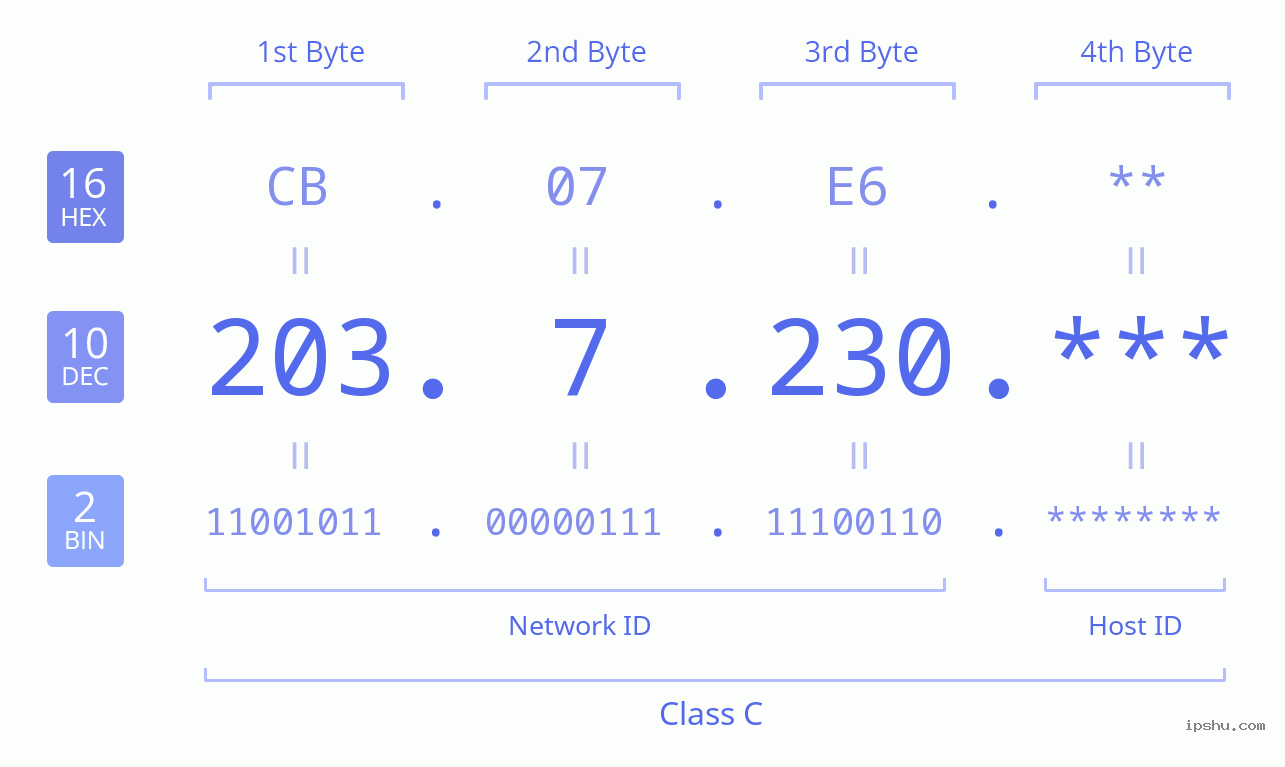 IPv4: 203.7.230 Network Class, Net ID, Host ID