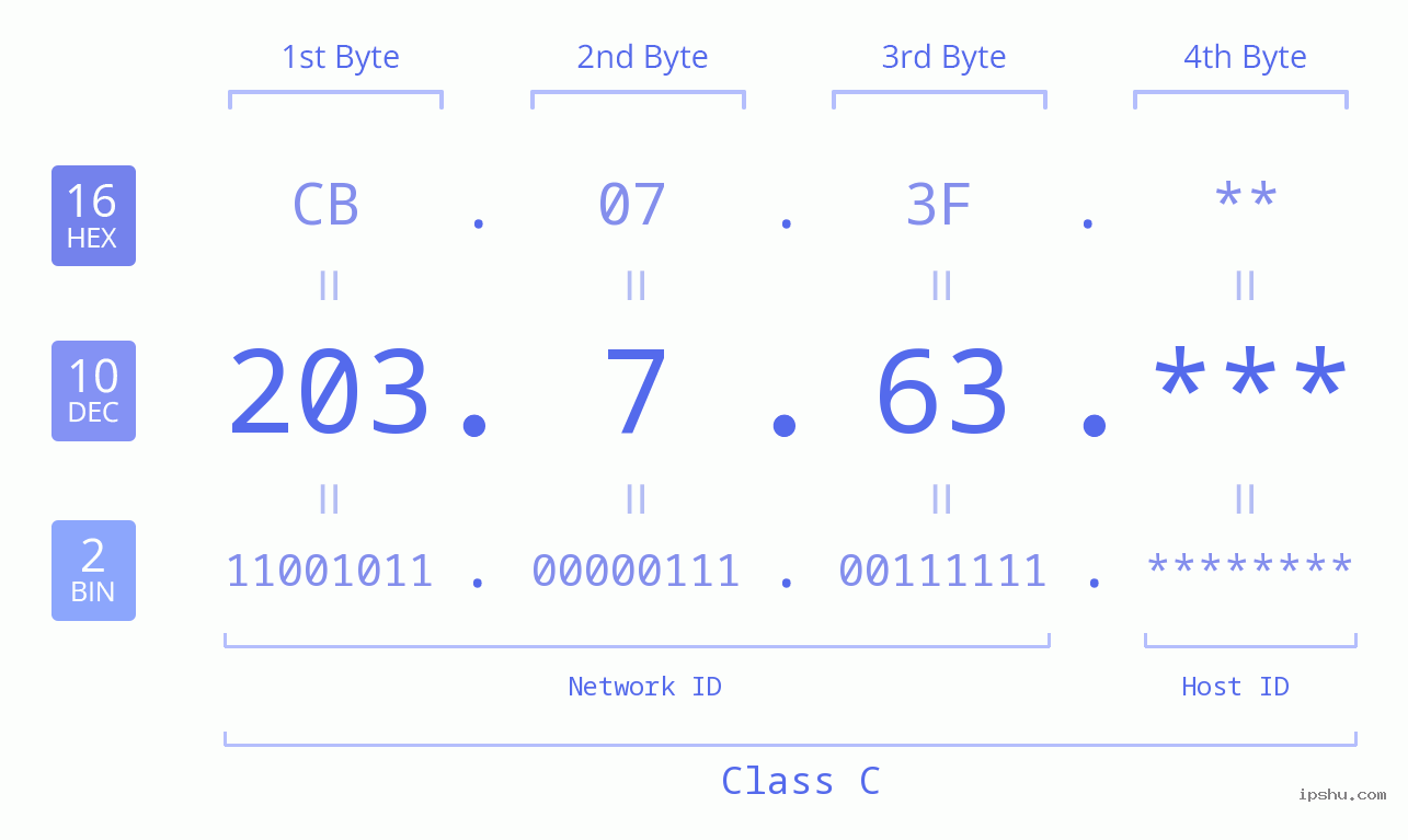 IP Address: 203.7.63 Data Structure Chart BIN DEC HEX IPv4: 203.7.63 Network Class, Net ID, Host ID