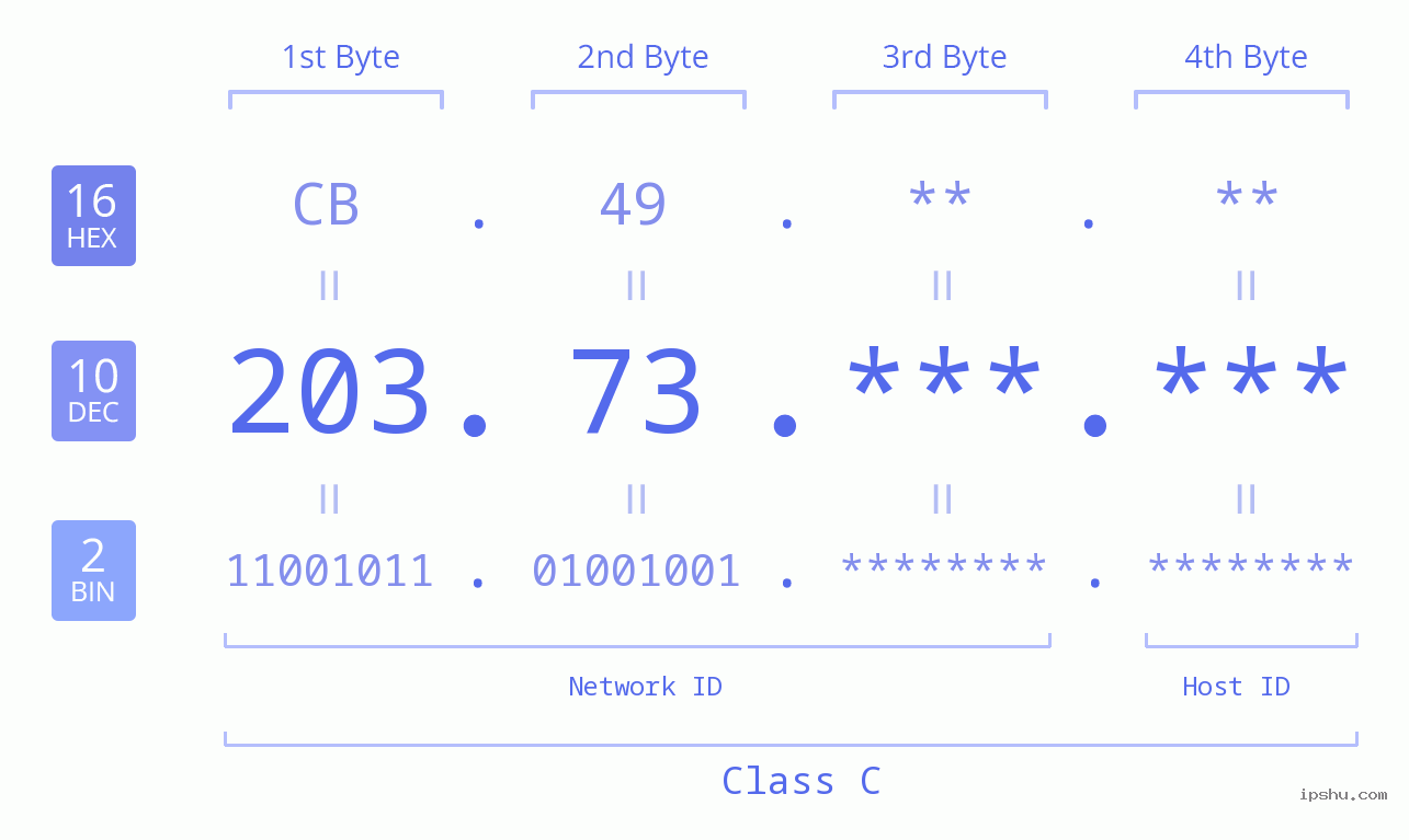 IPv4: 203.73 Network Class, Net ID, Host ID