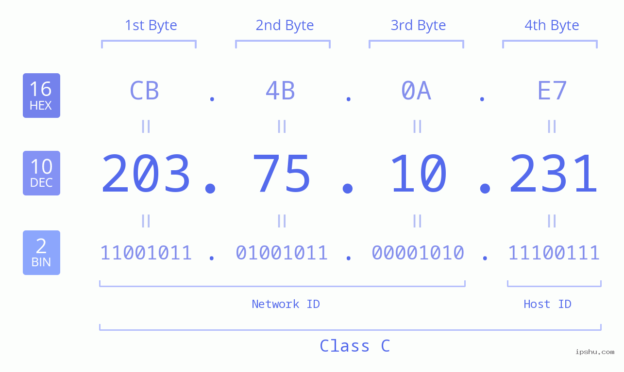 IPv4: 203.75.10.231 Network Class, Net ID, Host ID