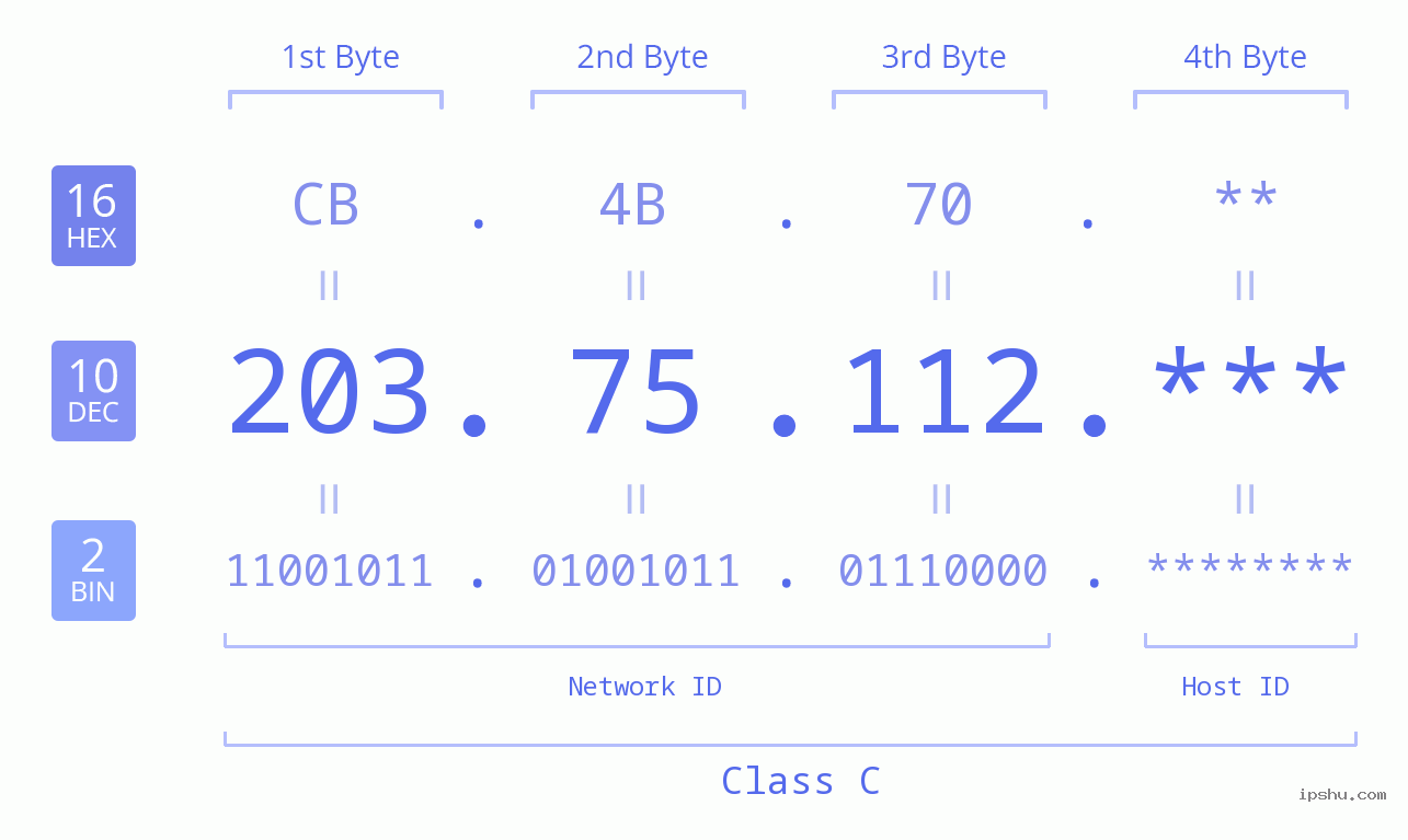 IP Address: 203.75.112 Data Structure Chart BIN DEC HEX IPv4: 203.75.112 Network Class, Net ID, Host ID