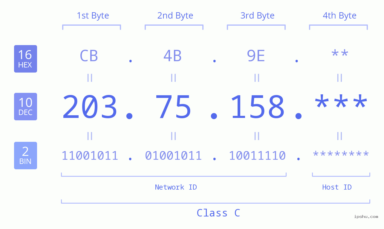 IP Address: 203.75.158 Data Structure Chart BIN DEC HEX IPv4: 203.75.158 Network Class, Net ID, Host ID