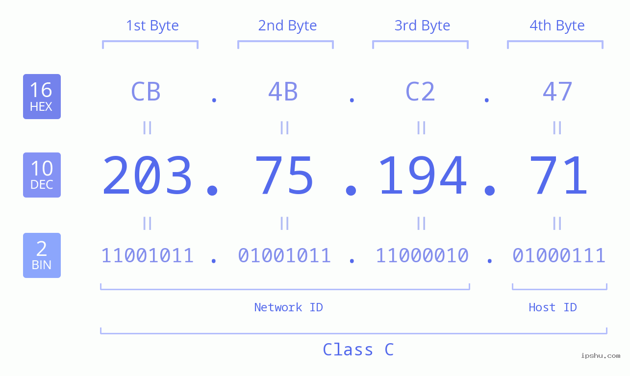 IPv4: 203.75.194.71 Network Class, Net ID, Host ID