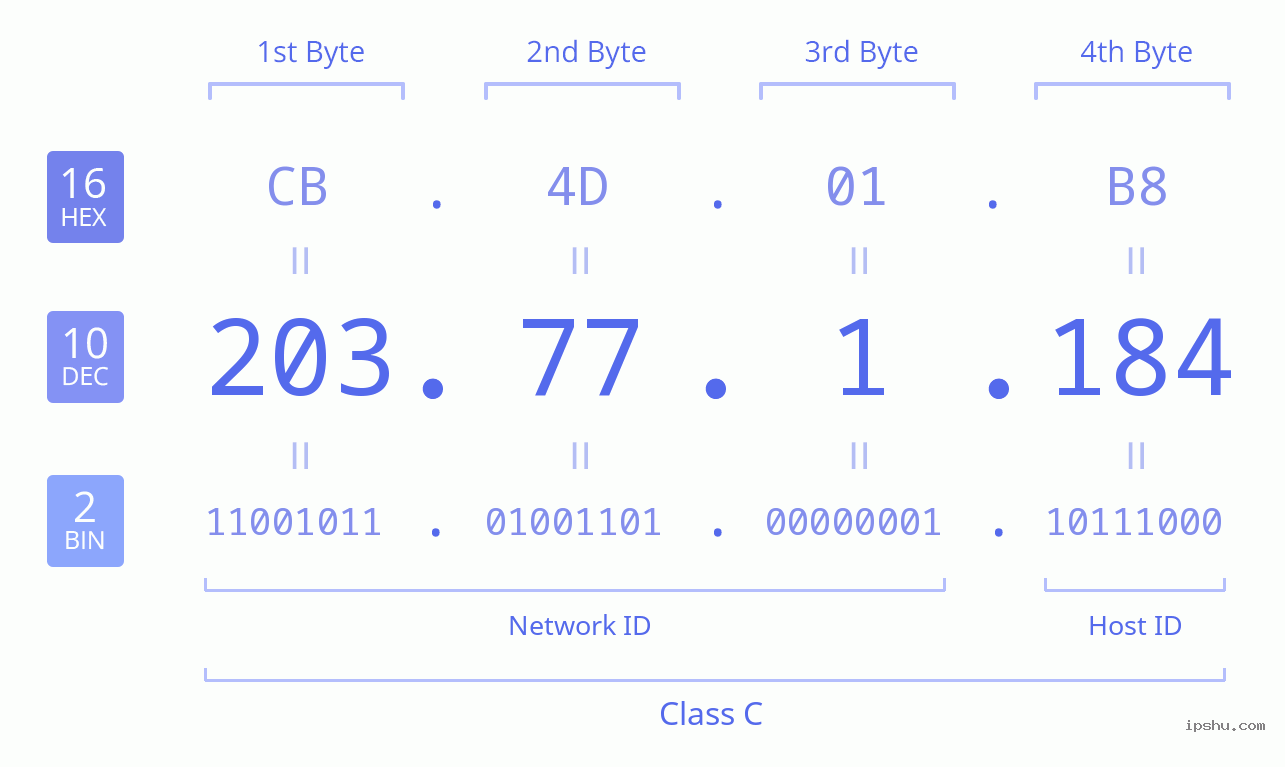 IPv4: 203.77.1.184 Network Class, Net ID, Host ID