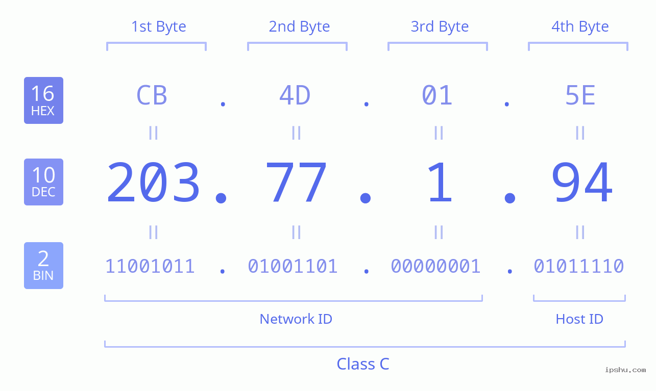 IPv4: 203.77.1.94 Network Class, Net ID, Host ID